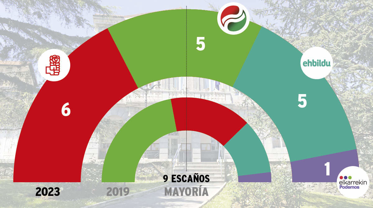 Resultado electoral de las elecciones municipales en Trapagaran