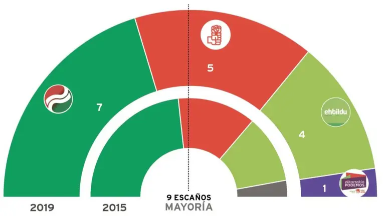 EH Bildu mantiene sus cuatro concejales y UP gana uno